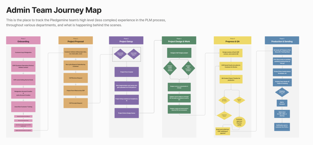 photo of admin user journey map flowchart