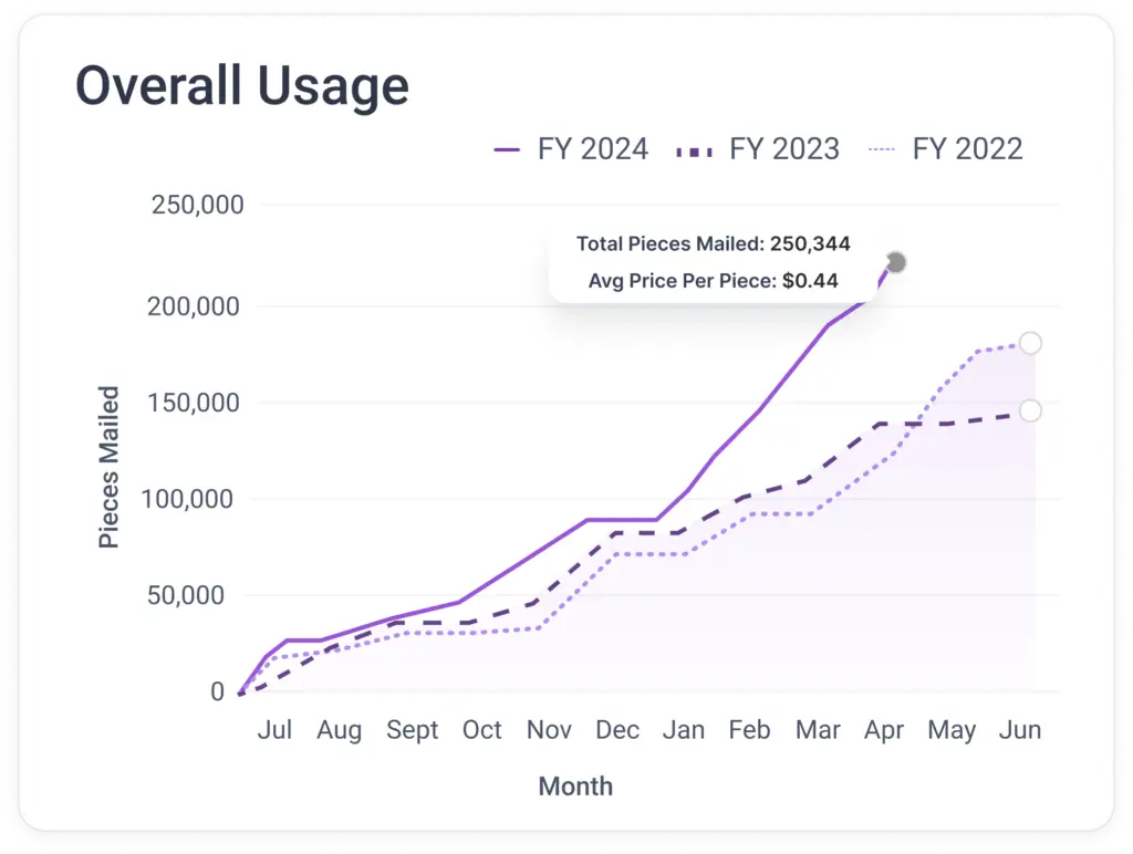 a graph displaying pledgemine usage